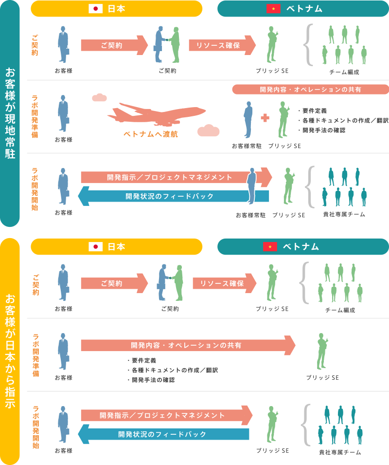 ラボ開発とは